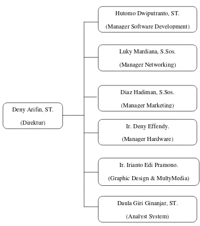 Gambar 3.2 Struktur Organisasi CV Winasis Amenangi Ihatra 