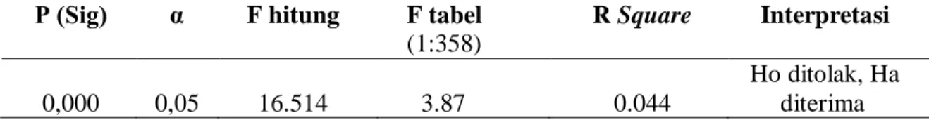 Tabel 1. Hasil Uji Hipotesis dengan Regresi Linear Sederhana  Ρ (Sig)  α  F hitung  F tabel 