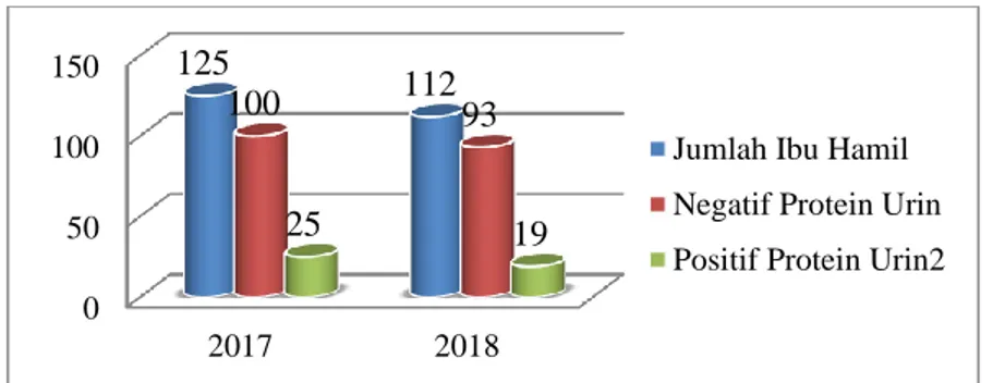 Gambar  1.  Hasil  Pemeriksaan  Protein  urin  Pada  Ibu  Hamil  Di  Puskesmas Naibonat Tahun 2017-2018