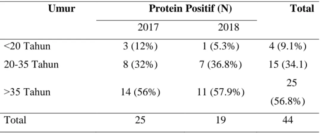 Tabel 4.1 Kasus proteinuria Pada Ibu Hamil berdasarkan umur  Umur  Protein Positif (N)  Total 