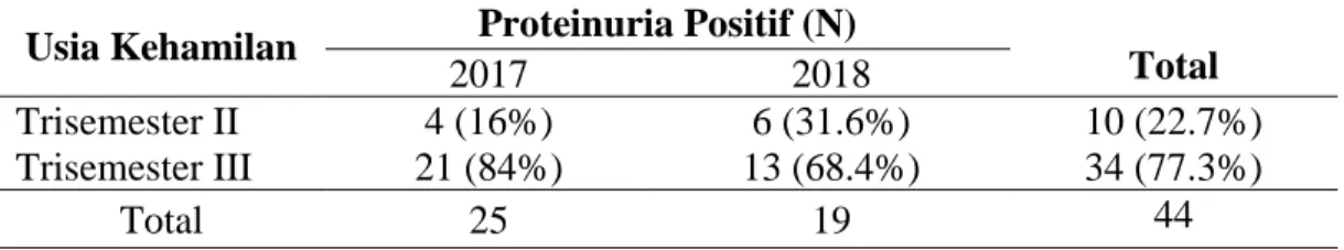 Tabel 4.2 Kasus Proteinuria Pada Ibu Hamil Berdasarkan Usia Kehamilan  Usia Kehamilan  Proteinuria Positif (N) 