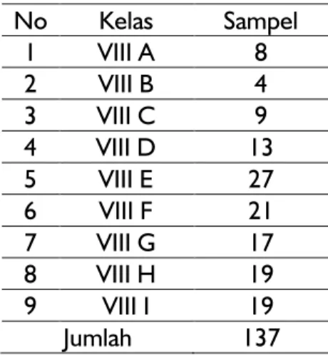 Tabel 1. Jumlah Sampel Penelitian  No  Kelas  Sampel  1  VIII A  8  2  VIII B  4  3  VIII C  9  4  VIII D  13  5  VIII E  27  6  VIII F  21  7  VIII G  17  8  VIII H  19  9  VIII I  19  Jumlah  137 