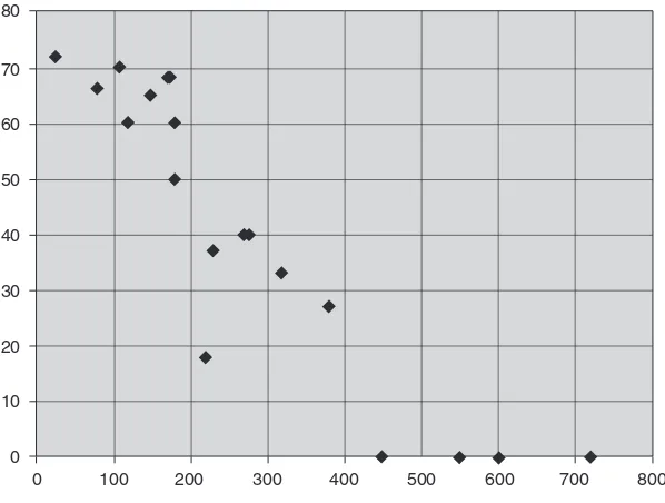 Figure 3.3 :   Percentage of bugs found versus number of lines inspected per hour  
