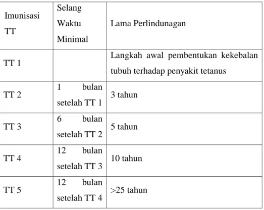 Tabel  2.5.  Rentang  Waktu  Pemberian  Immunisasi  dan  Lama  Perlindungannya  Imunisasi  TT  Selang Waktu  Minimal  Lama Perlindunagan 