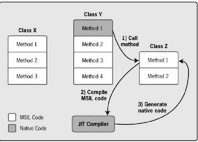 Figure 2-8. When class Y's method 4 is called, theJIT compiler is once again used to translate themethod's MSIL into native code.