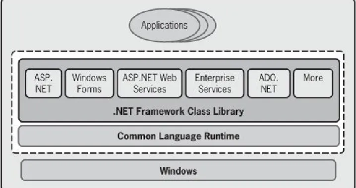 Figure 1-1. The .NET Framework consists of theCommon Language Runtime (CLR) and the .NET