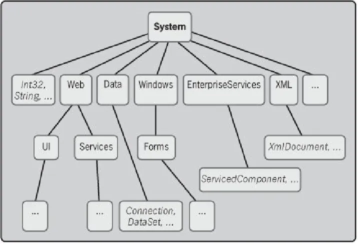 Figure 1-4. The .NET Framework class library isstructured as a hierarchy of namespaces, with the