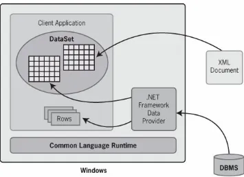 Figure 1-6. ADO.NET allows .NET Frameworkapplications to access data stored in DBMS and