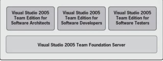 Figure 1-10. Visual Studio Team System providesdifferent tools for different roles in adevelopment team.