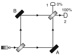 Fig. 2.2 Schematic drawingof an experimental device,which consists of a lightsource, two half-silveredmirrors A and B, fullyreﬂective mirrors, detectors 1and 2