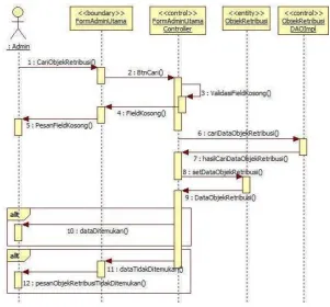 Gambar III.20 Sequence Diagram Cari Objek Retribusi 