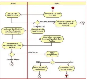Gambar III.23 Activity Diagram Hapus Objek Retribusi 
