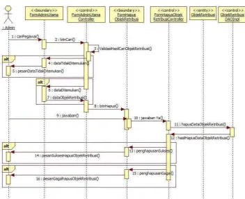 Gambar III.24 Sequence Diagram Hapus Objek Retribusi 