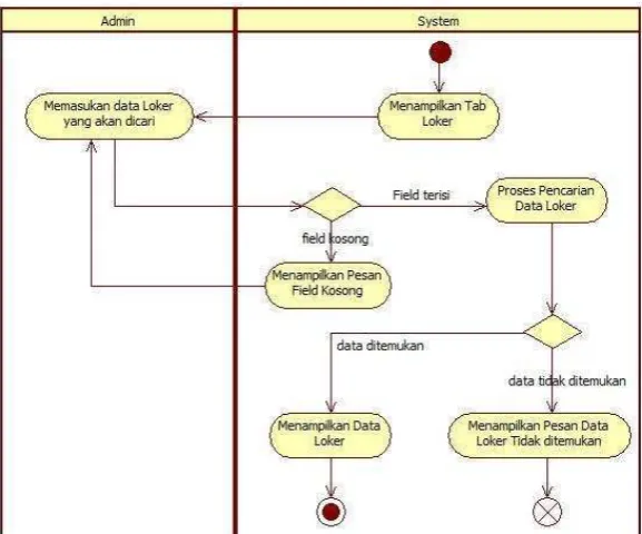 Tabel III.12 Use Case Scenario Cari Loker 