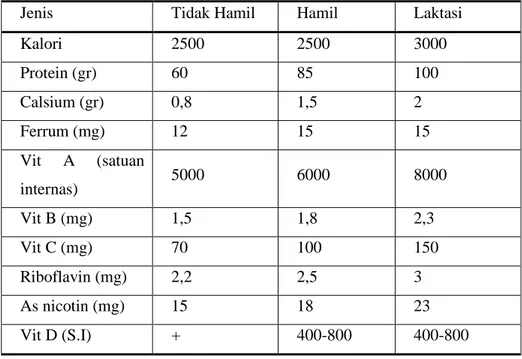 Tabel 2.1  Kebutuhan Makanan Sehari-hari Untuk IbuHamil 