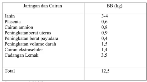 Tabel 2.2 . Rincian Kenaikan Berat Badan Jaringan dan Cairan BB (kg) Janin