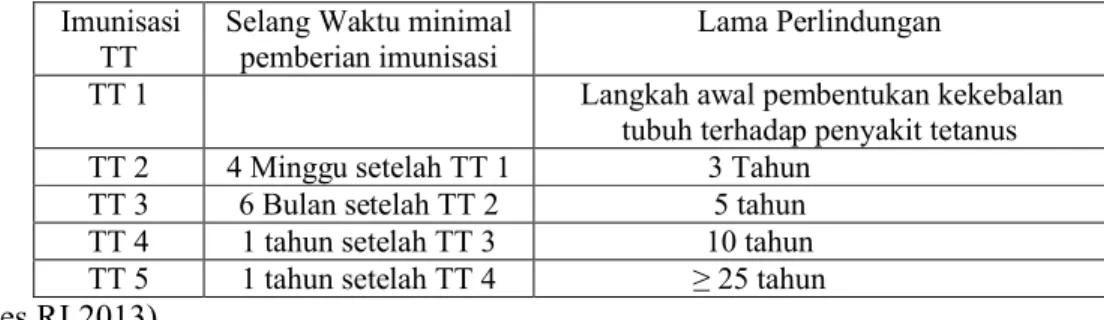 Tabel 2.4. Interval pemberian Imunisasi TT pada ibu hamil Imunisasi 
