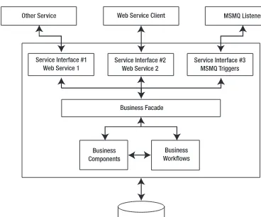 Figure 1-5 provides another SOA solution that illustrates the usefulness of the businessfacade.