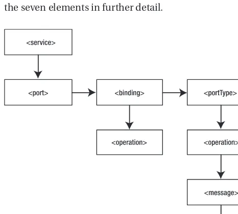 Figure 2-1. WSDL document structure