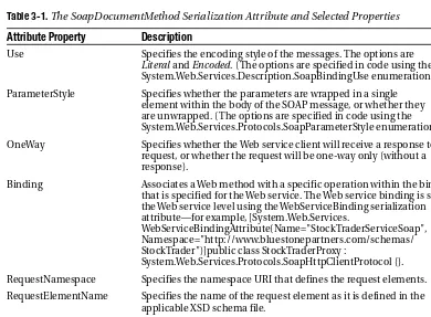 Table 3-1. The SoapDocumentMethod Serialization Attribute and Selected Properties