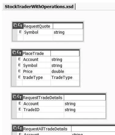 Figure 3-6. The Visual Studio 2005 XML Designer, showing the StockTraderWithOperations.xsdschema