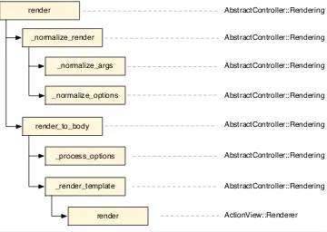 Figure 1—Visualization of the rendering stack when we call render() with AbstractCon-