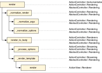 Figure 3—Visualization of the rendering stack when we call render() with AbstractCon-