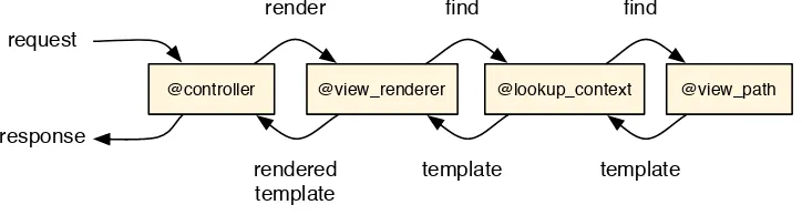 Figure 4—Rendering workflow between controller, view renderer, lookup context andview path
