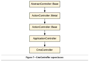 Figure 7—CmsController superclasses