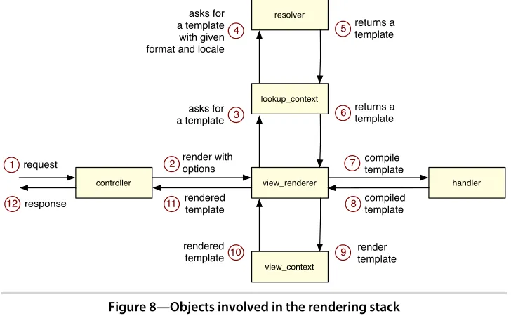 Figure 8—Objects involved in the rendering stack