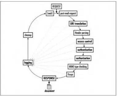 Figure 3.3. The Apache request. The main transaction path is shown in black, and the path