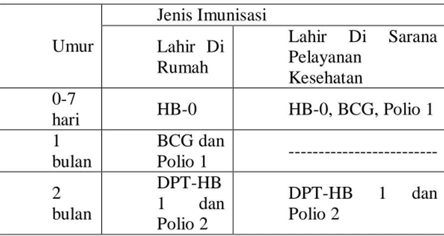 Tabel 2 6. Jadwal Imunisasi Pada Neonatus 