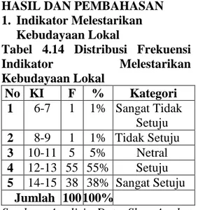 Tabel  4.14  Distribusi  Frekuensi  Indikator  Melestarikan  Kebudayaan Lokal     No  KI  F  %  Kategori  1  6-7  1  1%      Sangat Tidak         Setuju  2  8-9  1  1%    Tidak Setuju  3  10-11  5  5%        Netral  4  12-13  55  55%        Setuju  5  14-1