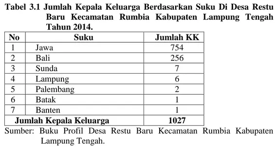 Tabel  3.1  Jumlah  Kepala  Keluarga  Berdasarkan  Suku  Di  Desa  Restu  Baru  Kecamatan  Rumbia  Kabupaten  Lampung  Tengah  Tahun 2014