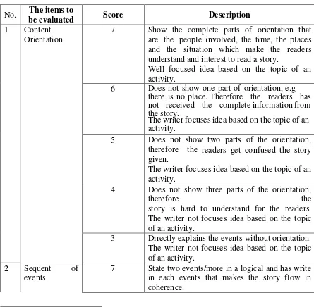 Table 2.3 Criteria of Assessment in Writing Recount28 