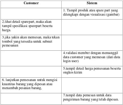 Tabel 4.2 Transaksi Pemesanan Suku Cadang 