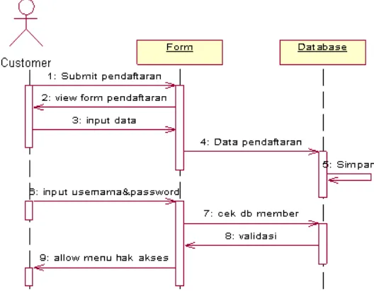 Gambar 4.9 Squence diagram Transaksi pemesanan 