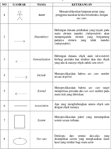Tabel 2.5 Simbol – Simbol pada Use-case 