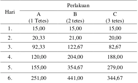 Tabel 1.  Rata-rata Pertumbuhan Branchionus plicatilis  (ind/ml) Setiap Perlakuan Selama penelitian