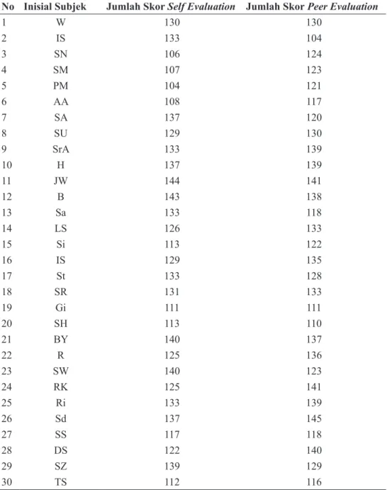 Tabel 1 Hasil Pengisian Instrumen