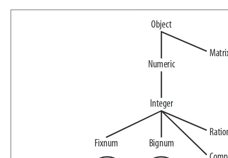 Figure 1. Hierarchy of Ruby math classes
