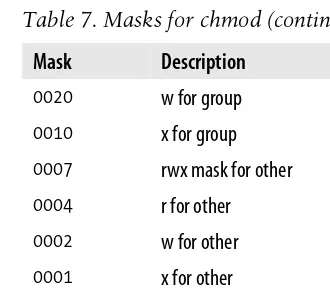 Table 7. Masks for chmod (continued)