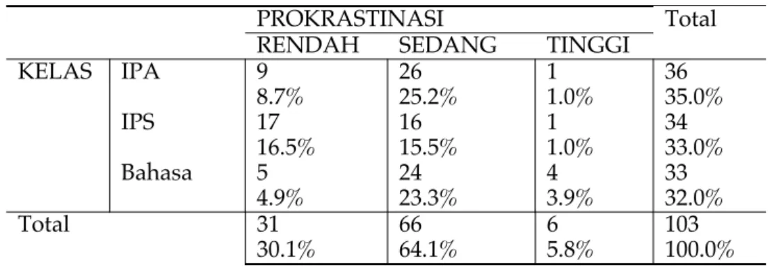 Tabel 4.5  Kategori Prokrastinasi akademik pada Siswa jurusan  IPA, IPS dan Bahasa di SMA Negeri 1 Kupang Timur Tahun  2019.