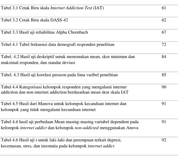 Tabel 3.1 Cetak Biru skala Internet Addiction Test (IAT)   61 