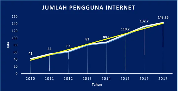 Gambar 1.1 : Jumlah pengguna Internet di Inonesia berdasarkan survey APJII  2017, diolah