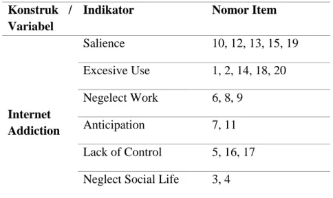 Tabel 3.1 Cetak Biru skala Internet Addiction Test (IAT) 