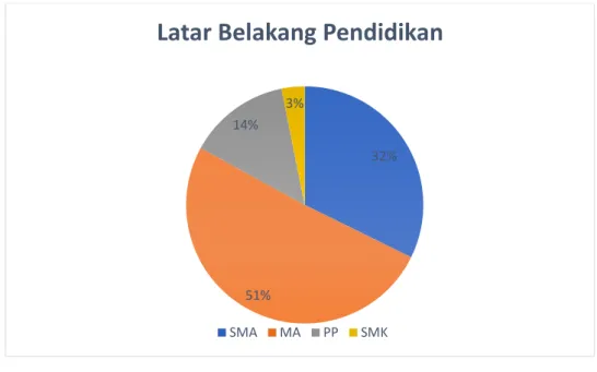 Gambar 4.4 Chart karakteristik responden ditinjau dari latar belakang pendidikan 