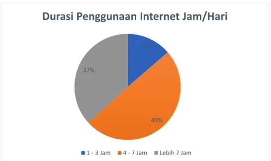 Gambar 4.5 Chart karakteristik responden ditinjau dari durasi penggunaan internet  jam/hari 