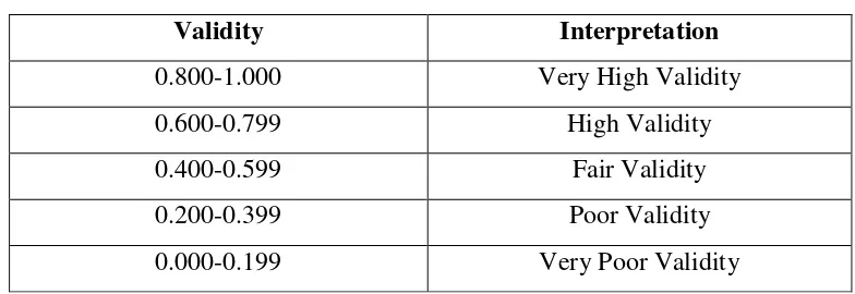 Table 3.4 Criteria of Validity 