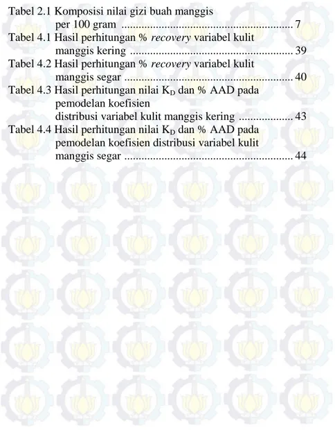 Tabel 2.1 Komposisi nilai gizi buah manggis